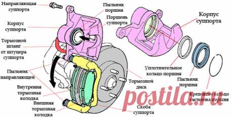 Что такое и как работает тормозной суппорт. Разберем основной принцип. Должен знать каждый