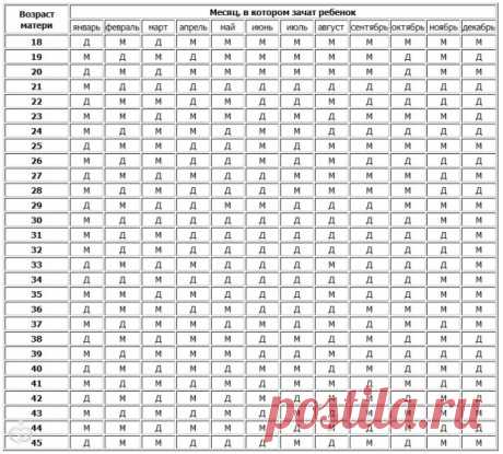 Китайская таблица определения пола ребенка по месяцу зачатия и возрасту матери!