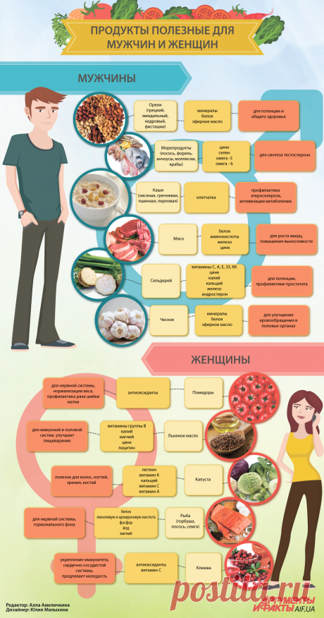 .Мужское и женское питание: как правильно составить рацион.