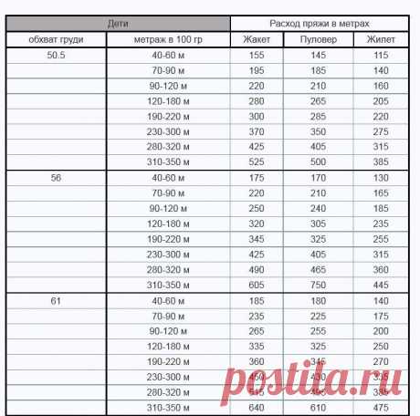 Таблицы расхода пряжи в метрах от толщины нити