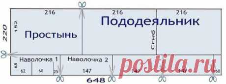 РАСКРОЙ ПОСТЕЛЬНОГО БЕЛЬЯ
Ширина ткани для пошива постельного белья (220 см) выбрана для того, чтобы было удобно раскраивать поперёк. Длина стандартной простыни 214 см, пододеяльника - 210 см. Еще и 3 наволочки (60 на 60) можно выкроить при такой ширине. И все помещается!