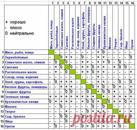 РАЗДЕЛЬНОЕ ПИТАНИЕ - рецепты