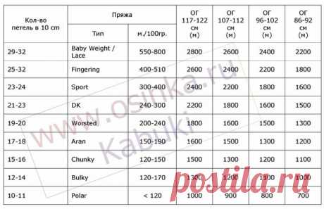 [Вязание] Шпаргалка. Таблицы расхода пряжи при вязании.