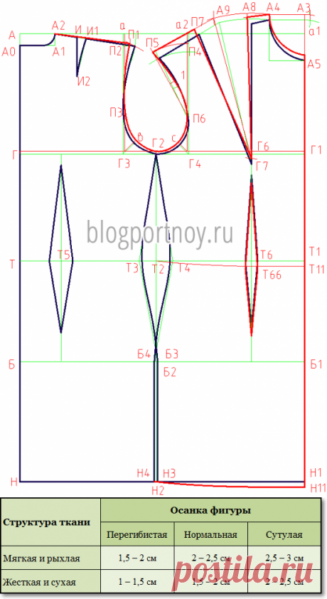 Построение выкроек на сутулую и перегибистую фигуру