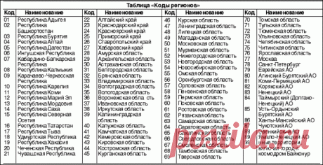 РЕГИОНАЛЬНЫЕ номера автомашин.