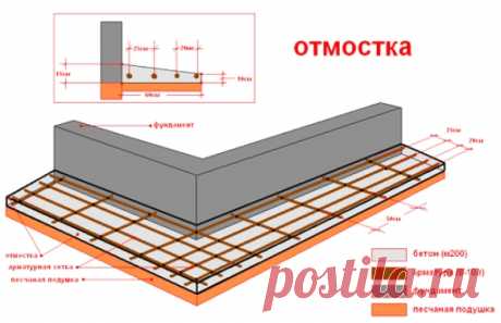 Как сделать отмостку своими руками