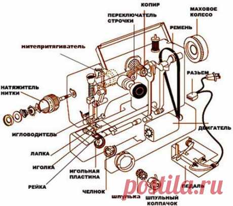 Энциклопедия Технологий и Методик - Устройство и настройка швейной машины