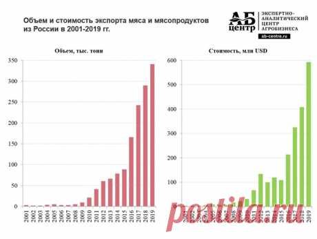 В 2019 году суммарный объем экспорта мяса и мясопродуктов из России достиг 341 тыс. тонн. По сравнению с 2018 годом объемы выросли на 17,7%, за 5 лет санкций (к 2014 году) — на 333,5%, за 10 лет — более чем в 35,0 раз. В стоимостном выражении экспорт мяса и мясопродуктов в 2019 году достиг 592 млн $, что на 45,2% превышает значение 2018 года