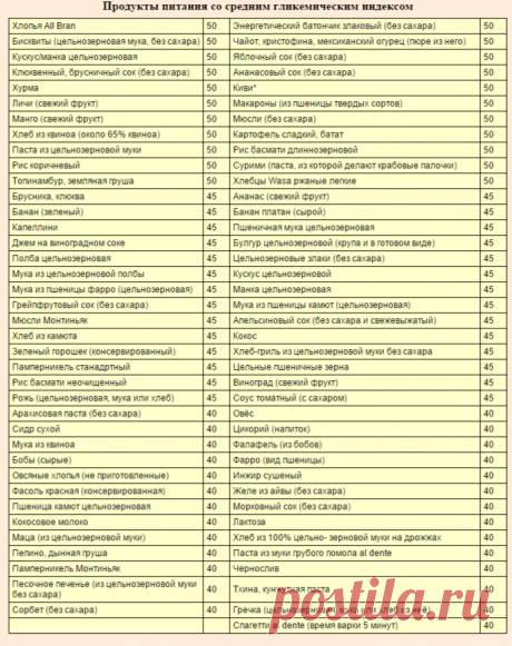 Гликемический индекс (таблицы)