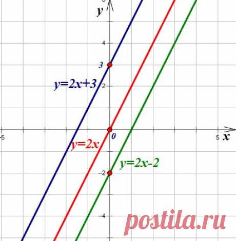 Линейная функция и ее график
