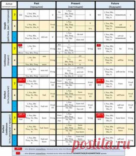 Самая подробная таблица времен для новичков с примерами (Активная форма) Английский язык, табличка, обучение, английский для начинающих, времена, самообучение, самообразование
