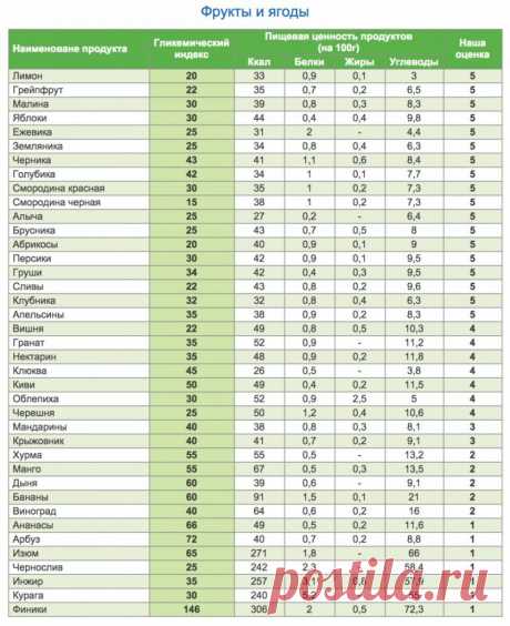 Полная таблица калорийности и гликемического индекса продуктов. 
У мяса в столбике гликемического индекса прочерк, потому что мясо не содержит углеводов.