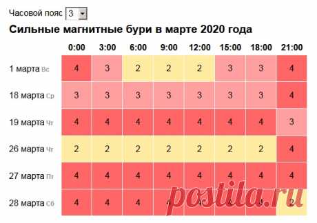 Самая сильная магнитная буря в марте 2020 года: когда, точная дата, время, Луна в знаках Зодиака | Tele4n.Net