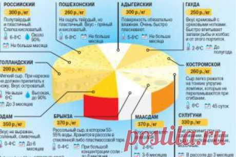 Какой сыр лучше покупать? Инфографика