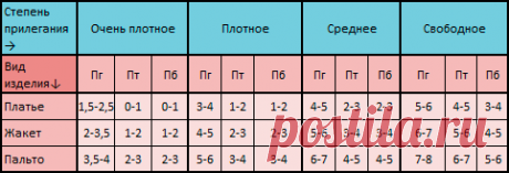 Прибавки для детской одежды на участках выкройки