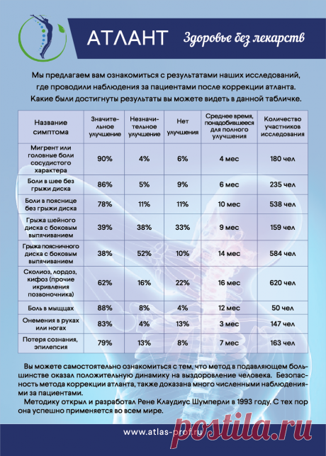 СТАТИСТИЧЕСКИЕ  ИССЛЕДОВАНИЯ

Мы предлагаем вам ознакомиться с результатами наших исследований, где проводили наблюдения за пациентами после коррекции атланта.  Какие были достигнуты результаты вы можете видеть в данной табличке. 

Вы можете самостоятельно ознакомиться с тем, что метод в подавляющем большинстве показал положительную динамику на выздоровление человека. 
Безопасность метода коррекции атланта, также доказана многочисленными наблюдениями за пациентами.