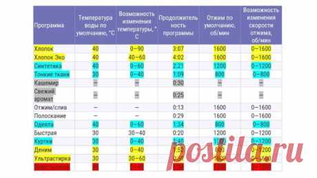 Опасные режимы в стиральной машинке, которые могут убить ваши вещи