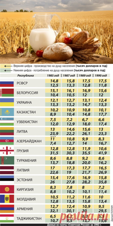 КТО КОГО КОРМИЛ В СССР