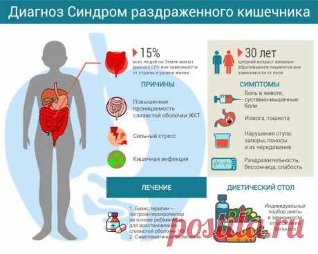 Симптомы СРК - синдрома раздраженной кишки