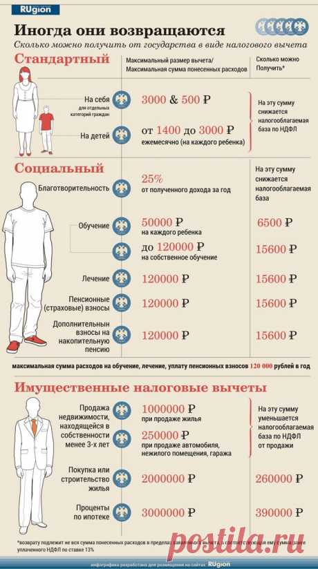 Налоговые вычеты: сколько денег можно вернуть - Инфографика