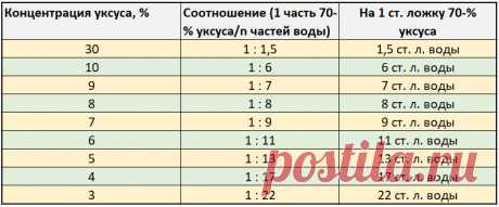 Как развести 70% уксусную кислоту до 9% (и другие концентрации) +таблица (+отзывы)