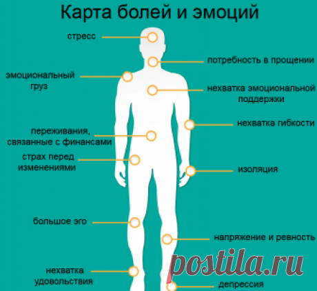 О чем говорит боль в разных частях тела Ни для кого не секрет, что стресс имеет физическое проявление. Более того, оказывается, у каждого переживания и эмоции есть «свое место» для боли. Такая интересная информация лично мне попалась на глаза впервые. И мне стало интересно, быть может, те или иные проблемы со здоровьем стоило лечить вовсе не так? А что, если они вызваны именно нашим эмоциональным состоянием?