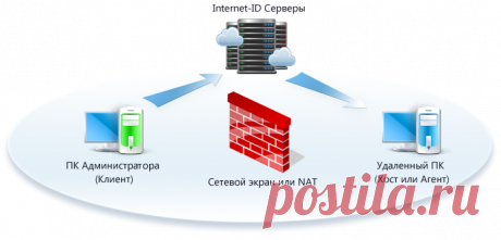 Как подключить удалённый доступ к компьютеру через интернет: руководство