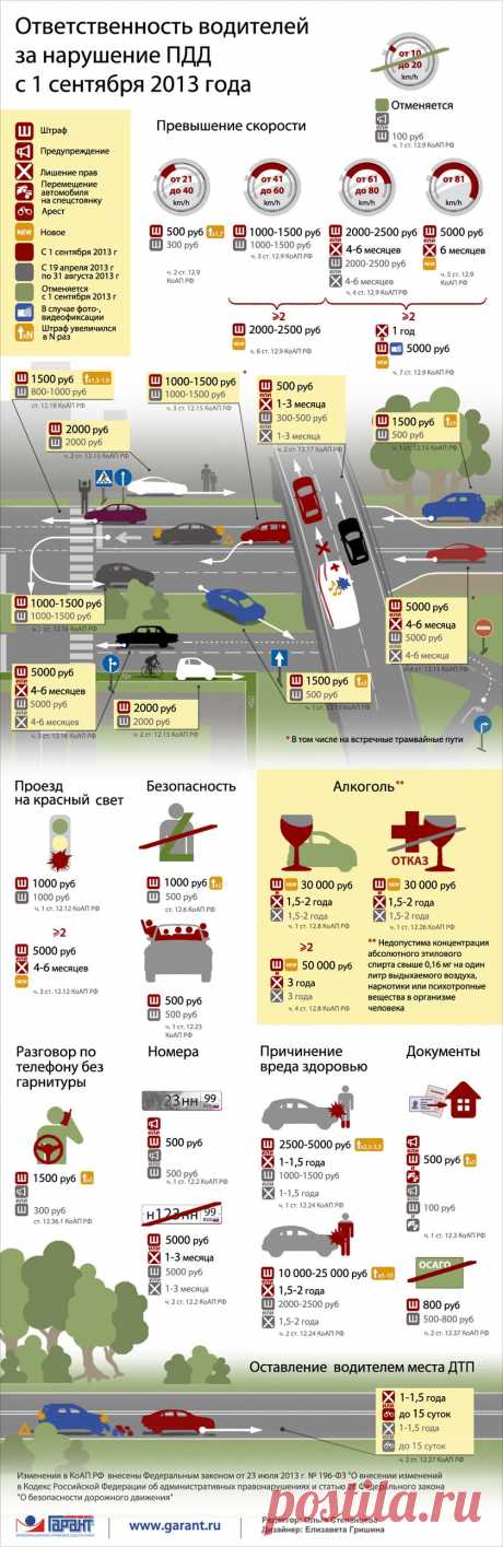 Усиление ответственности водителей за нарушение ПДД с 1 сентября 2013 года