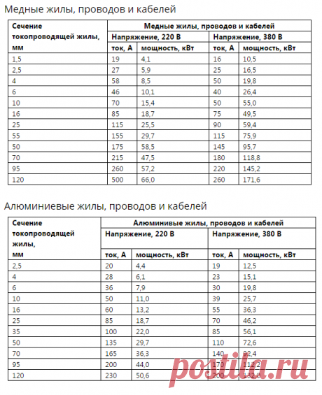 Как сечение кабелей и проводов влияет на выбор мощности и тока