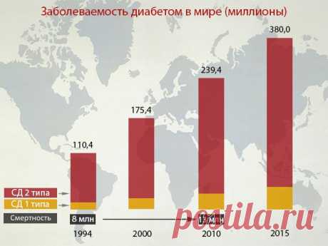 Спасите себя и своих близких от диабета!