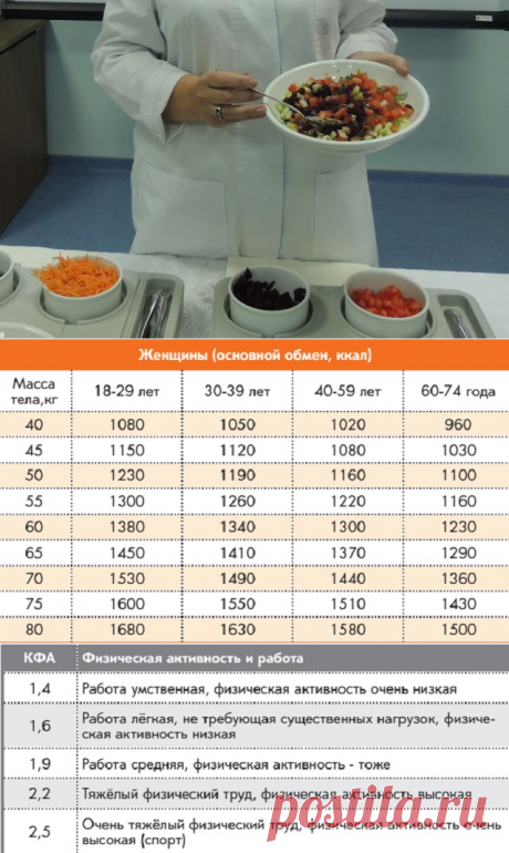 Пол, вес и возраст. Сколько калорий нужно в день? — Диеты со всего света