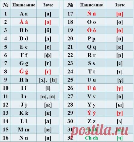 Алфавит казахского языка на латинице | Электронное правительство Республики Казахстан