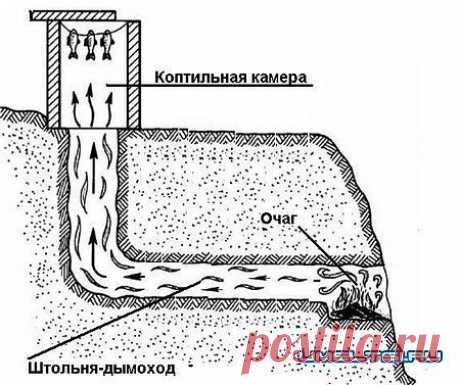 Самодельная коптильня холодного копчения.

Большинству гурманам по душе копченое мясо, птица, сало и рыба. Но такая продукция в частых случаях продается сомнительного качества либо по завышенной цене.Альтернативой приобретения копченостей есть только его самостоятельное изготовления, для этого нам необходимо построить коптильню холодного копчения.

Холодное копчение предусматривает, что продукты подвергаются воздействию дыма, температурой не выше 32 градусов по Цельсию. Ка...