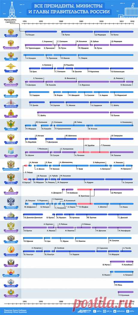 Все президенты, министры и главы правительства России. Инфографика | В России | Политика | Аргументы и Факты