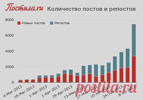 Динамика добавления постов на Постила.ru: в неделю теперь добавляется более 4000 репостов (сохранений) и более 3300 новых постов. В сутки это более 1000 постов.