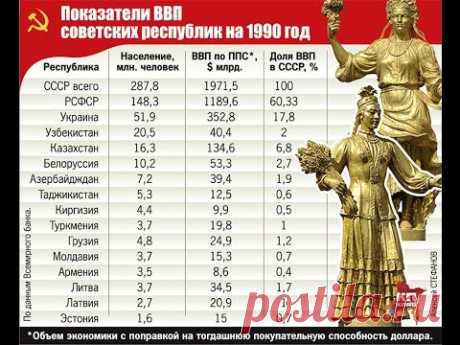 В цифрах, наглядно - Кто кого кормил в СССР