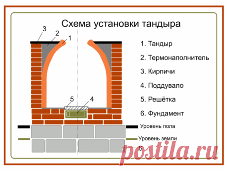 Тандыр своими руками: советы по строительству и эксплуатации