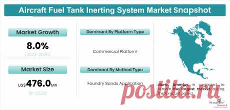 Fueling Confidence: Exploring the Latest Innovations in Aircraft Tank Inerting

According to Stratview Research, the Global Aircraft Fuel Tank Inerting System Market is expected to grow from US$ 279 million in 2022 to US$ 476 million by 2028 at a healthy CAGR of 8.0% during the forecast period of 2023-2028.
The odds of a fuel tank fire or explosion are high during aircraft refueling on the ground and in flight.
