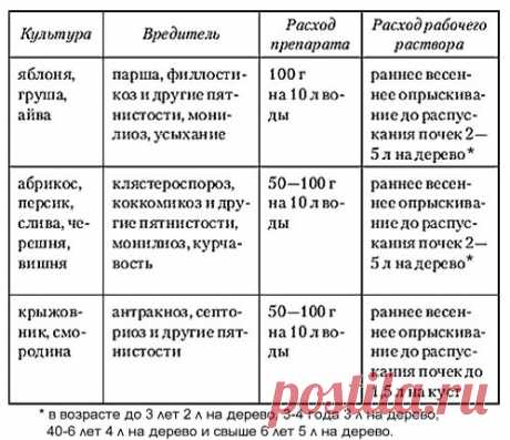 Медный купорос: применение в садоводстве, обработка весной, осенью