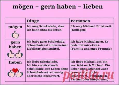 КАКОЙ ГЛАГОЛ ВЫБРАТЬ: mögen - gern haben - lieben? 

mögen - нравиться 
-о предмете, о еде: 
Ich mag Pizza – Мне нравится пицца / Я люблю пиццу 
Показать полностью…