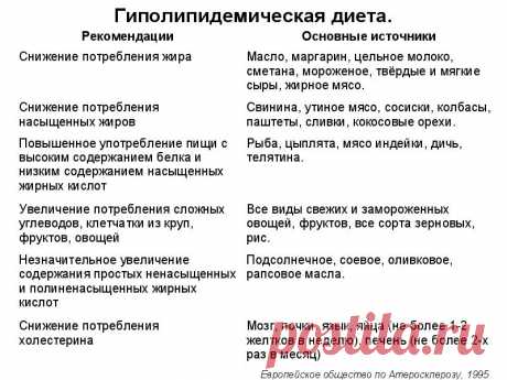 Гиполипидемическая диета список продуктов: таблица