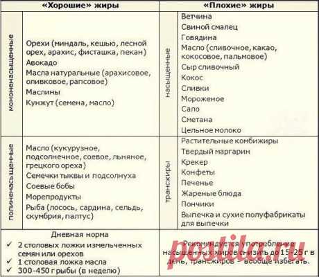 Хорошие жиры строят наше тело (клетки, волосы, увлажненная кожа.)