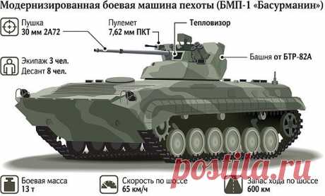 Минобороны заканчивает испытания "Басурманина".

Министерство обороны России завершает цикл испытаний модернизированной боевой машины пехоты БМП-1, проходящих на полигоне 38-го НИИ бронетанковой техники (Кубинка Московской области). Разработчик проекта - АО «Научно-производственная корпорация «Уралвагонзавод». 
Как пояснили в Минобороны, проект получил шифр «Басурманин», поставки в войска модернизированных БМП запланированы на 2019 год.

В ходе модернизации БМП не претерпя...