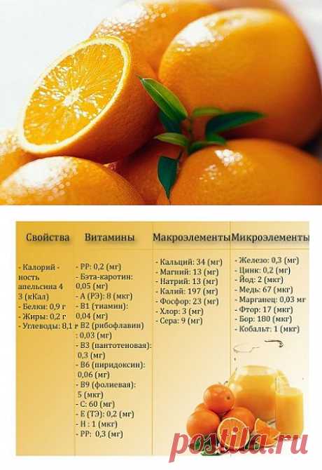Справочник по похудению - Диета апельсиновая.