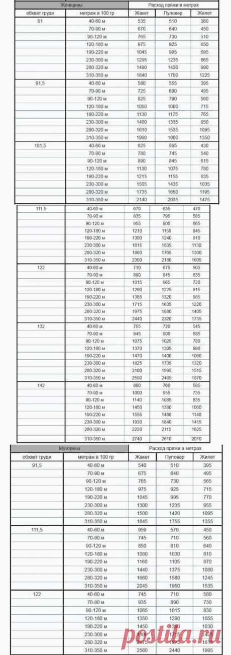 Таблица примерного расхода пряжи.