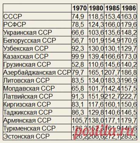 Фейк о зарплате в СССР в 120 рублей. Реальные зарплаты и цены