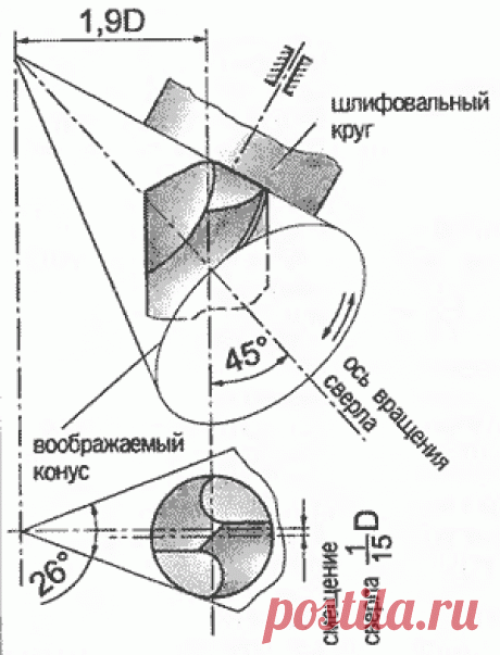 Заточка сверла