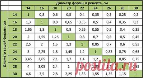 Как пересчитать ингредиенты для торта другого диаметра - Сладкие хроники Друзья, назрел внеплановый, но весьма полезный и нужный пост, в котором я расскажу как пересчитать ингредиенты для торта другого диаметра.