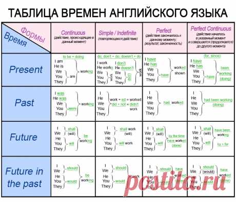 Времена в английском языке с примерами