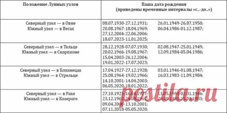 (14) Кармическая задача по дате рождения (астрология). - Познавательный сайт ,,1000 мелочей" - медиаплатформа МирТесен 4 По мнению астрологов, только 10% жителей Земли могут стать суперуспешными и богатыми.
Остальные 90% обречены на провал.
Не отчаивайтесь, если вы относитесь к 10% везунчиков.
Может быть, именно ваш день рождения, который выпадает один раз в четыре года, может сделать вас успешным и богатым.
Как определить свой уникальный день рождения?
Для этого нужно знать только то, что каж…